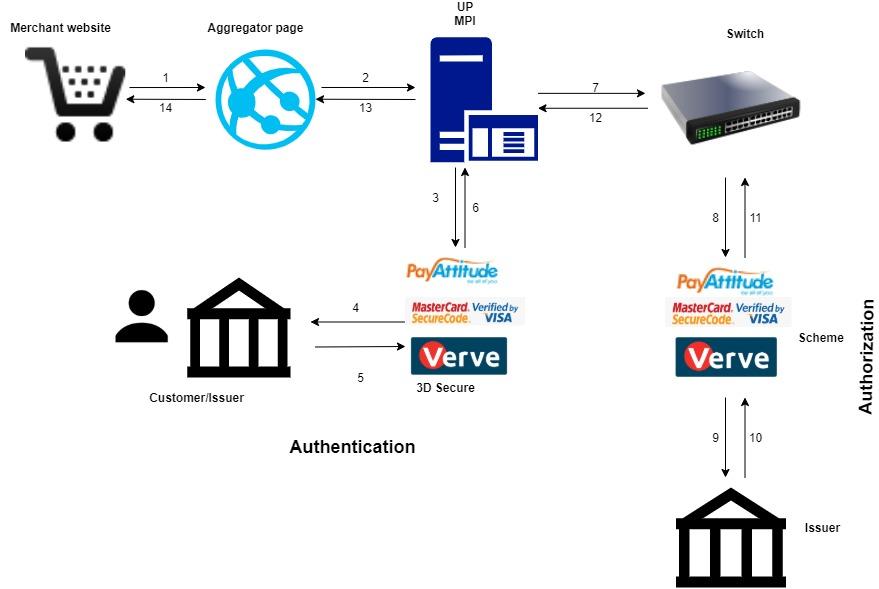 Transaction Process Flow Transaction Process Flow